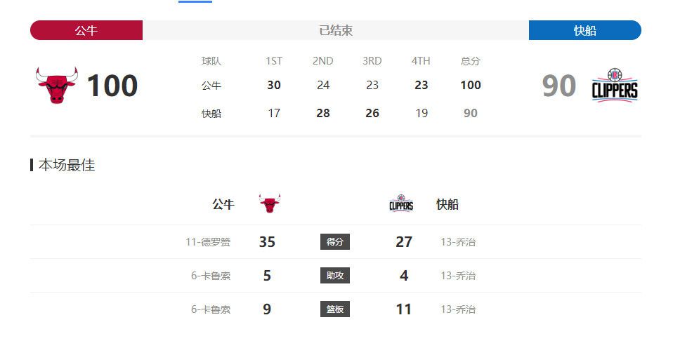 杰伦-布朗23投14中得到30分9板2帽拼到6犯离场今日NBA季中锦标赛，凯尔特人112-122不敌步行者。